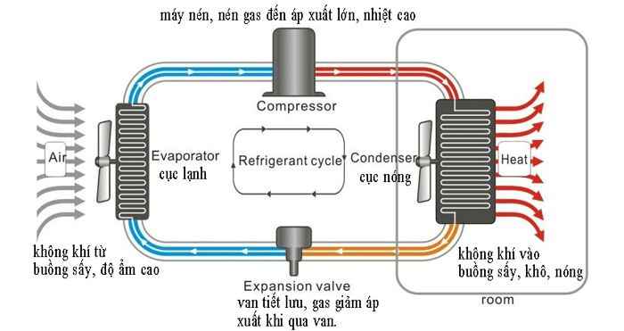 Nguyên lý máy sấy bơm nhiệt