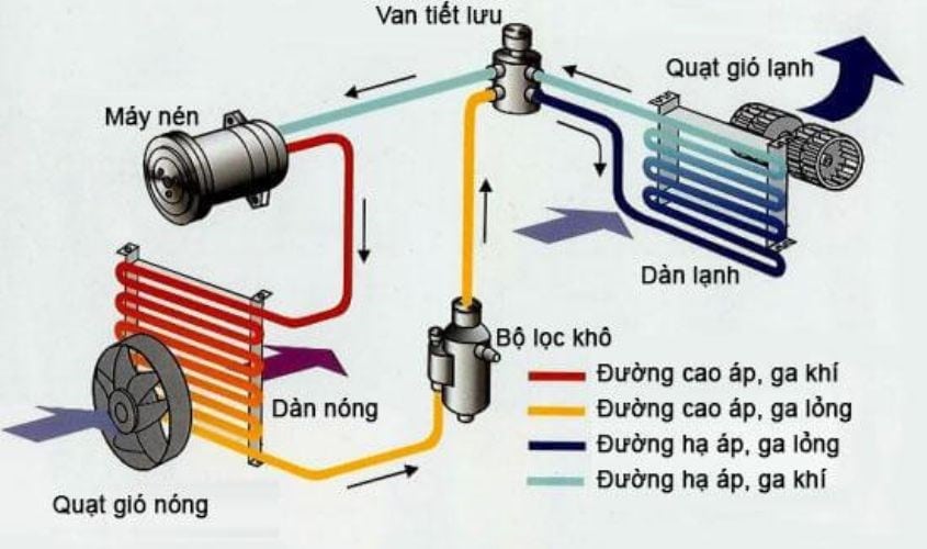 Nguyên lý sấy lạnh