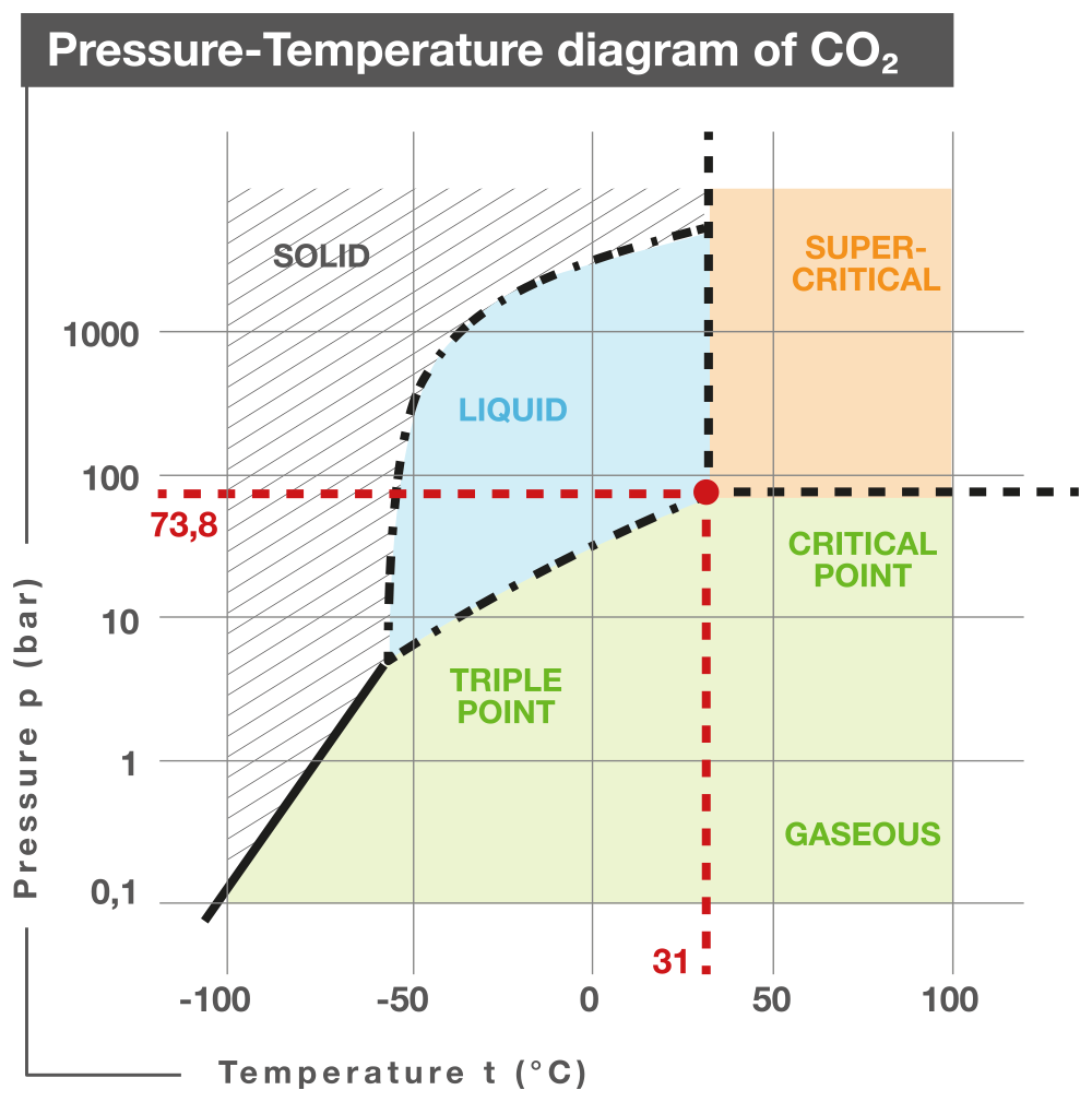 CO2 siêu tới hạn