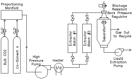 Hệ thống chiết xuất CO2 siêu tới hạn