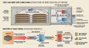 Máy Sấy Cám Chim