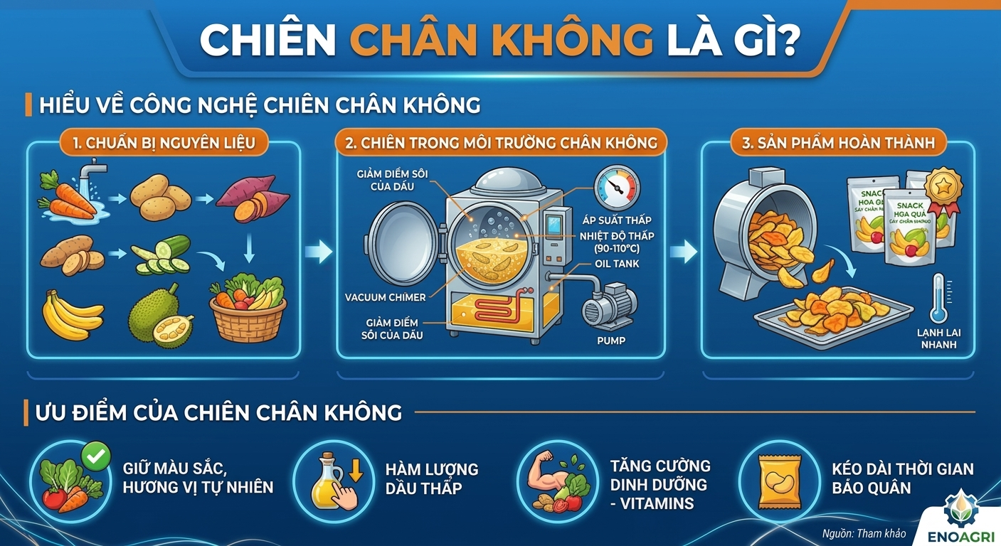 Chiên Chân Không Là Gì